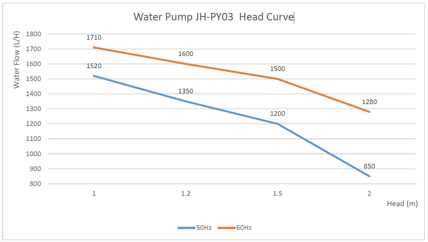 water pump head curve
